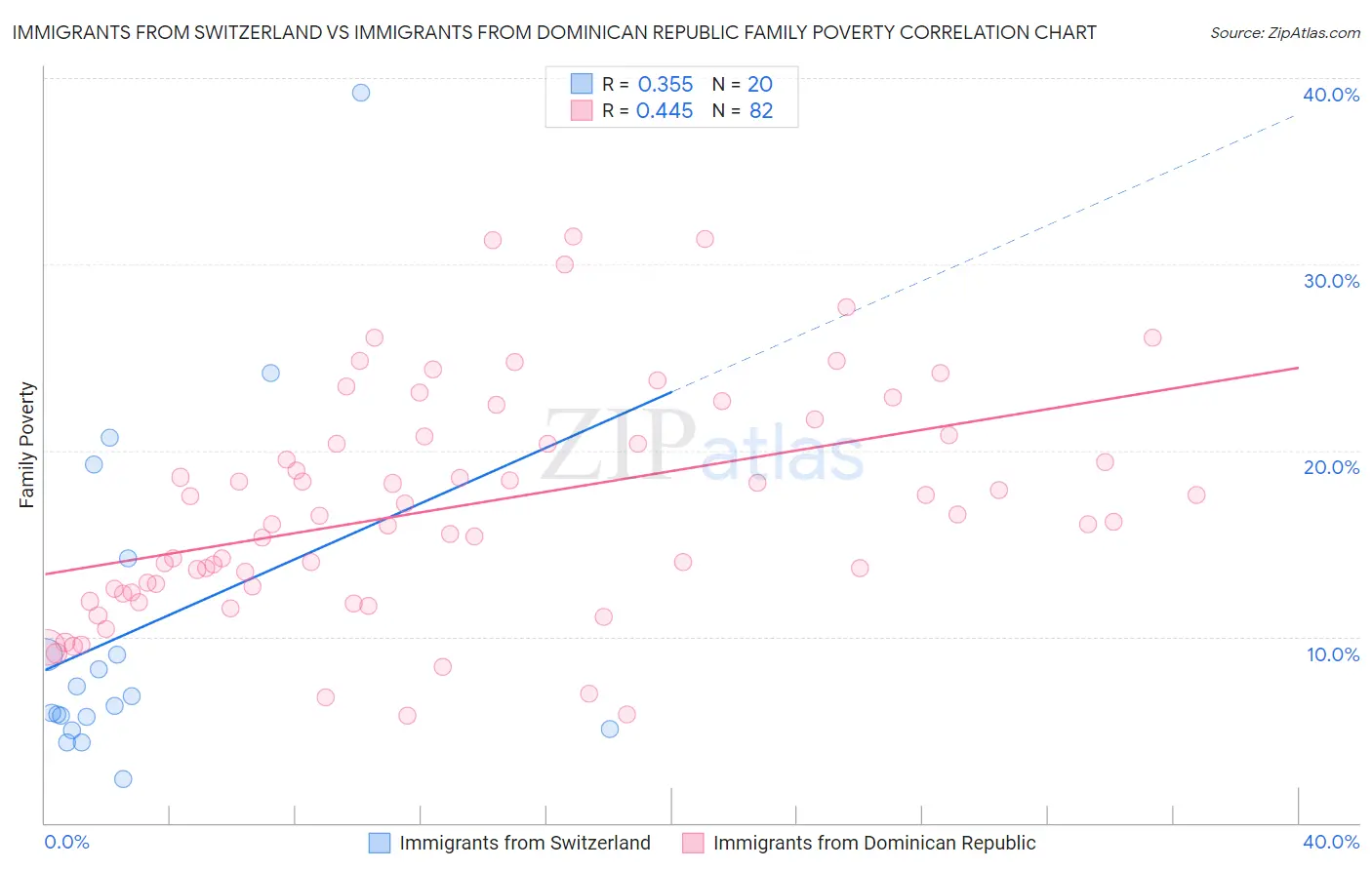 Immigrants from Switzerland vs Immigrants from Dominican Republic Family Poverty