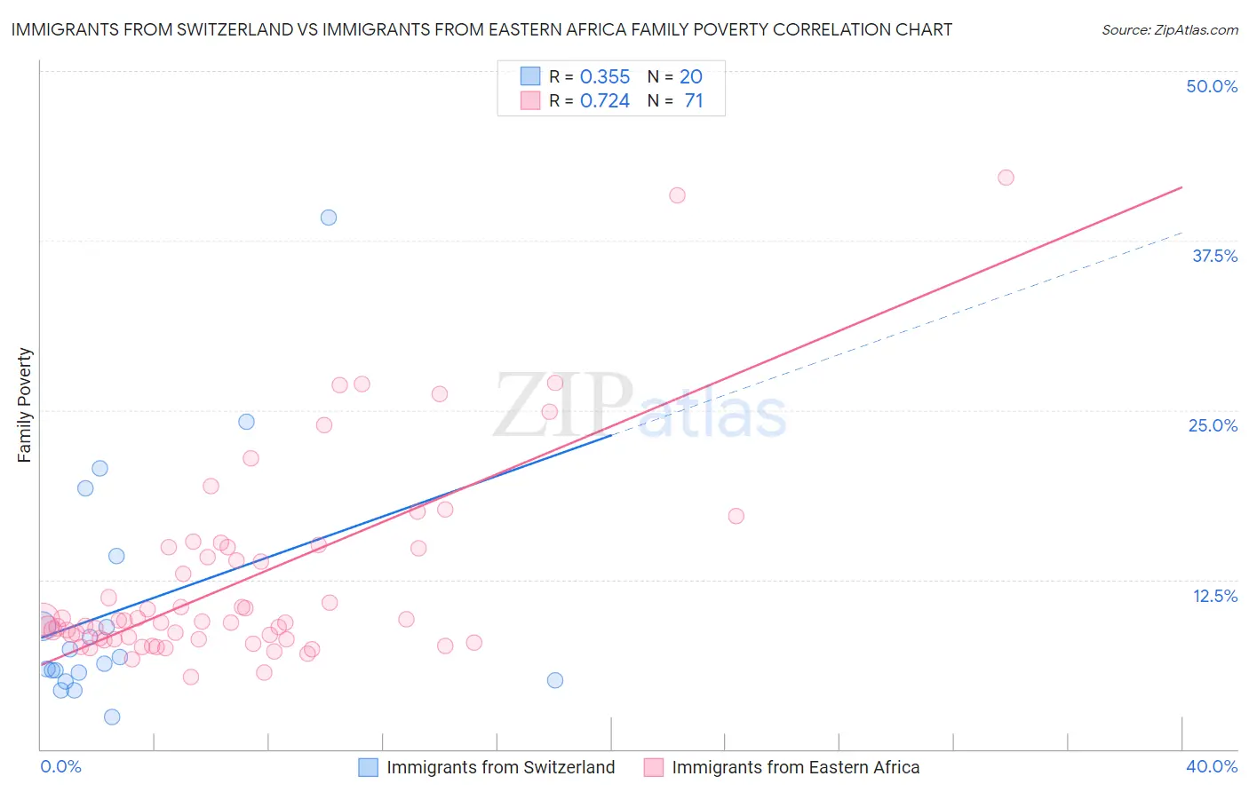 Immigrants from Switzerland vs Immigrants from Eastern Africa Family Poverty