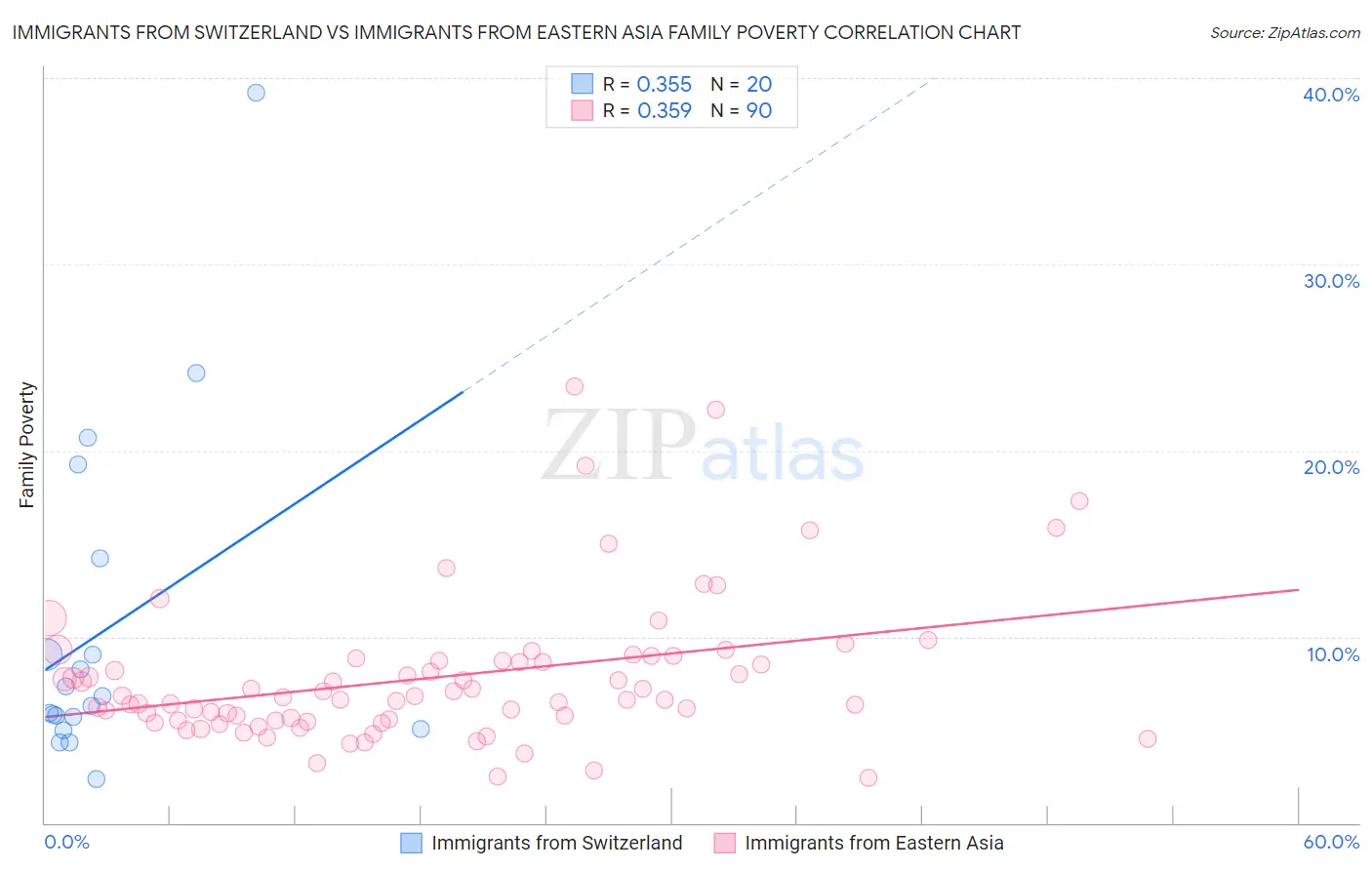 Immigrants from Switzerland vs Immigrants from Eastern Asia Family Poverty