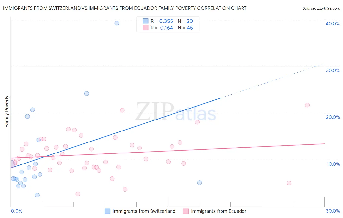 Immigrants from Switzerland vs Immigrants from Ecuador Family Poverty