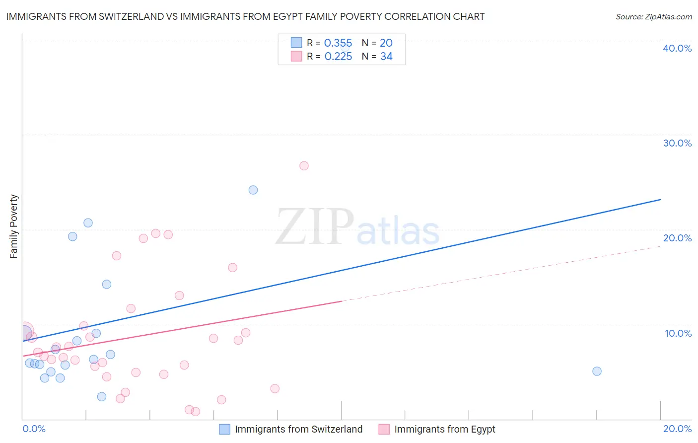 Immigrants from Switzerland vs Immigrants from Egypt Family Poverty