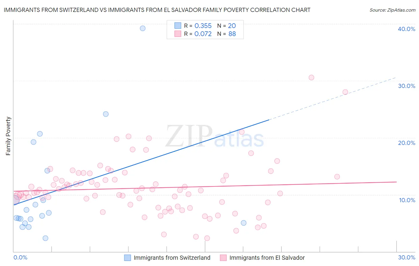 Immigrants from Switzerland vs Immigrants from El Salvador Family Poverty