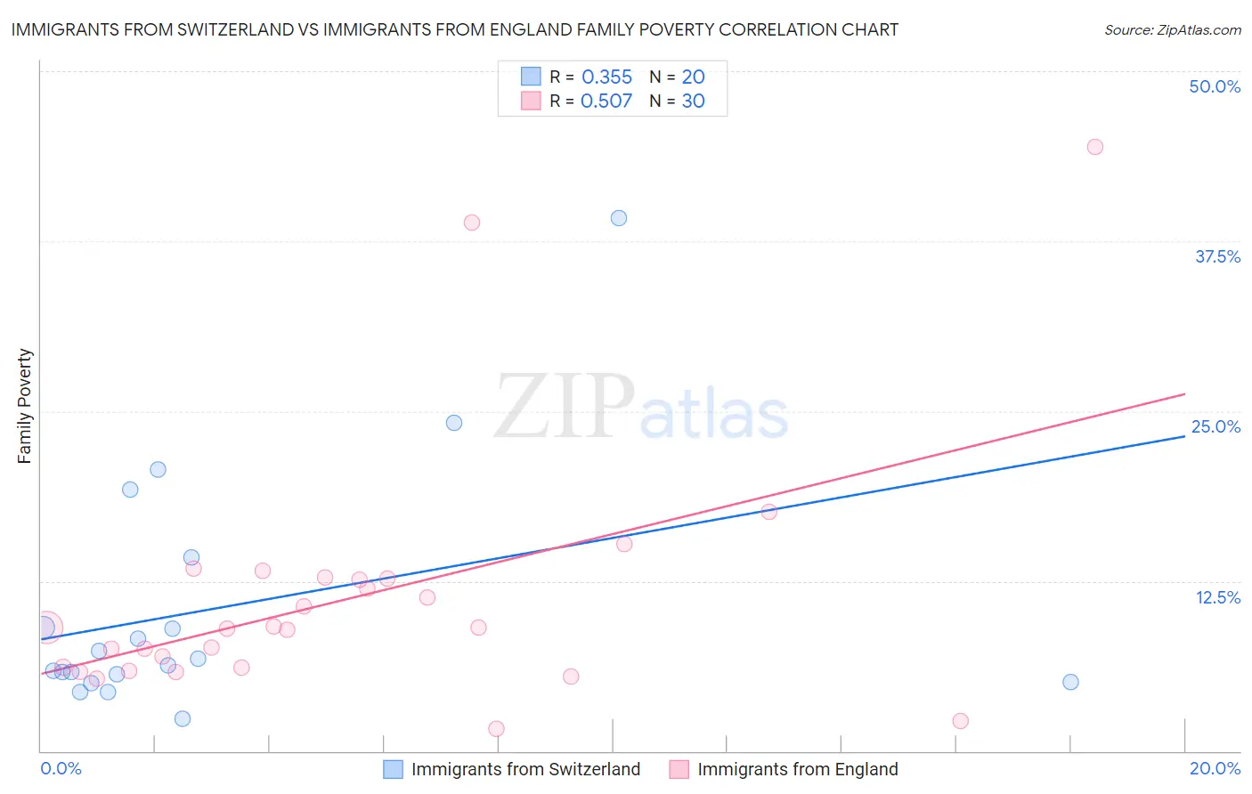 Immigrants from Switzerland vs Immigrants from England Family Poverty