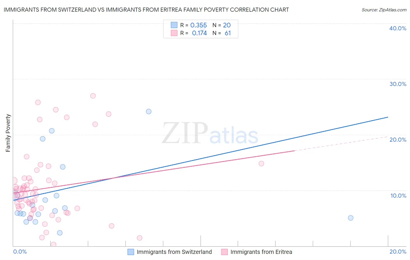 Immigrants from Switzerland vs Immigrants from Eritrea Family Poverty