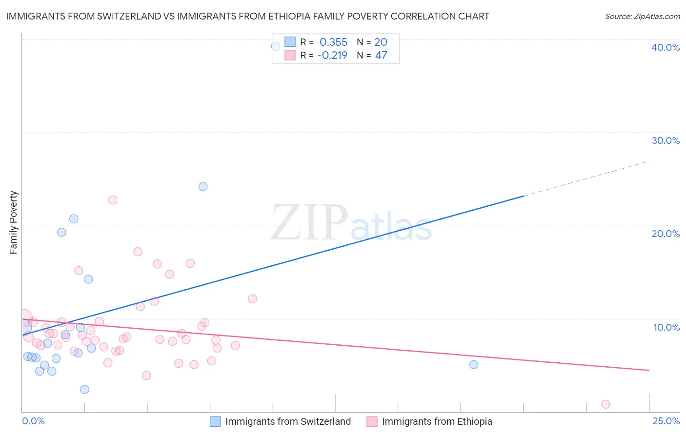 Immigrants from Switzerland vs Immigrants from Ethiopia Family Poverty