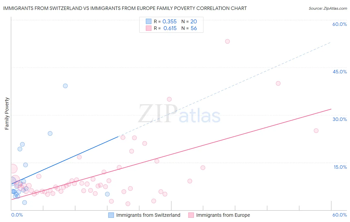 Immigrants from Switzerland vs Immigrants from Europe Family Poverty