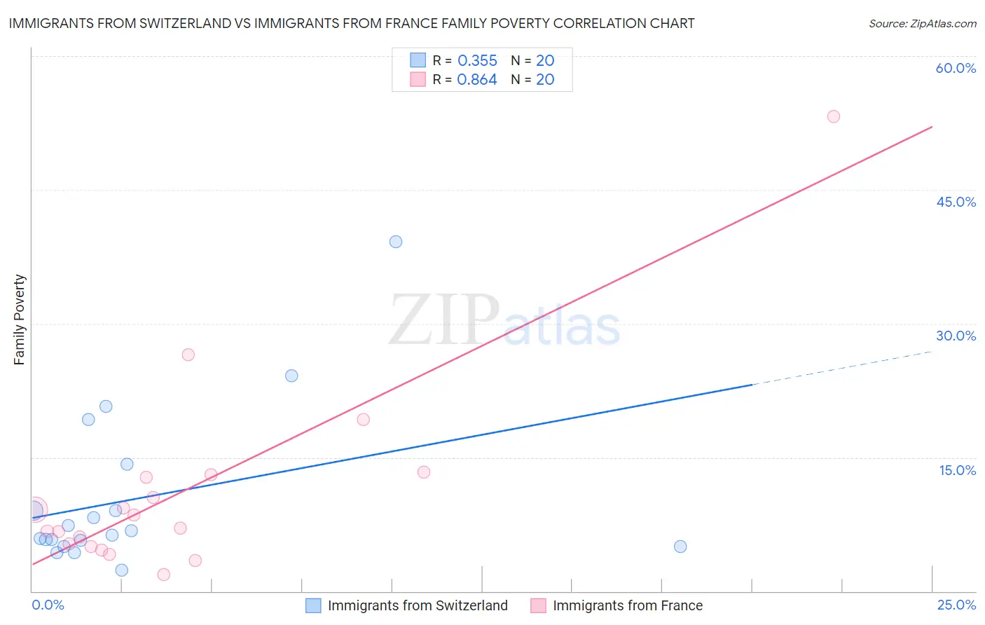 Immigrants from Switzerland vs Immigrants from France Family Poverty