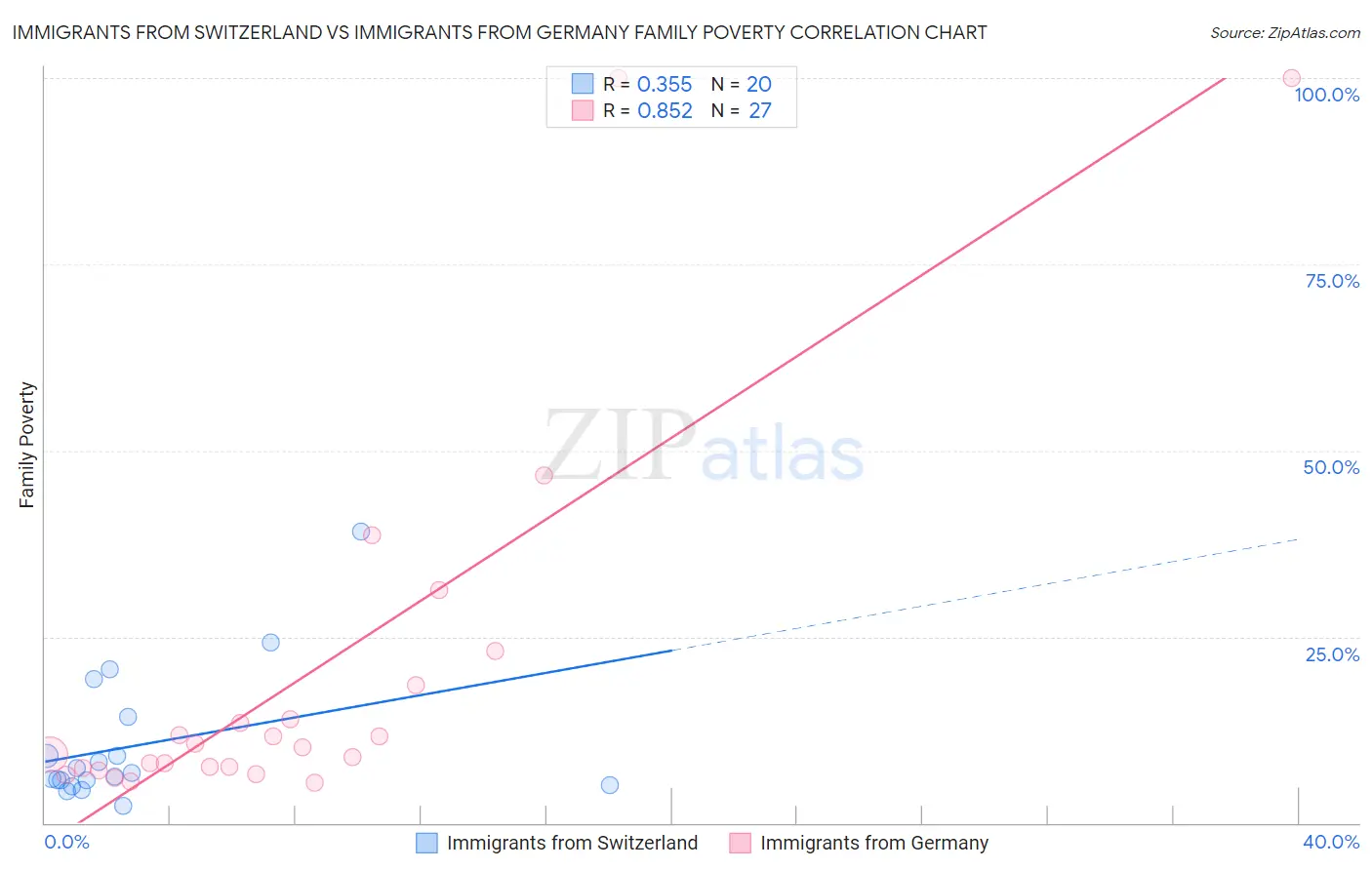 Immigrants from Switzerland vs Immigrants from Germany Family Poverty