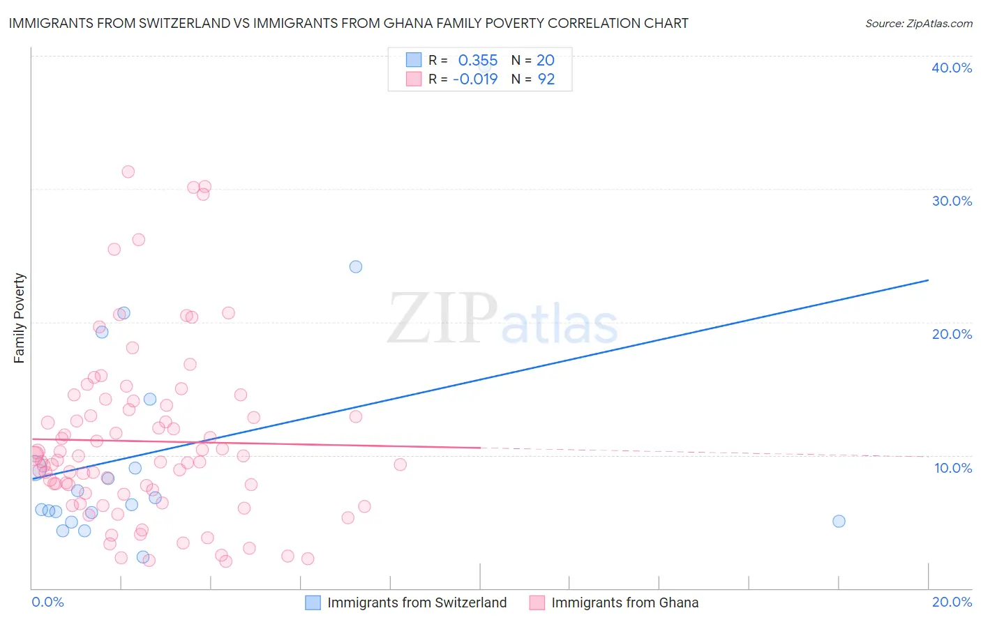 Immigrants from Switzerland vs Immigrants from Ghana Family Poverty