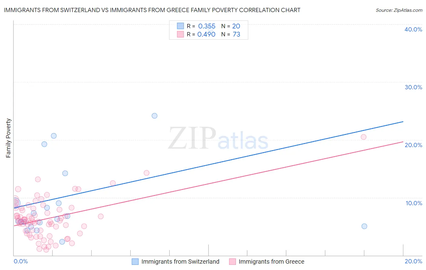 Immigrants from Switzerland vs Immigrants from Greece Family Poverty