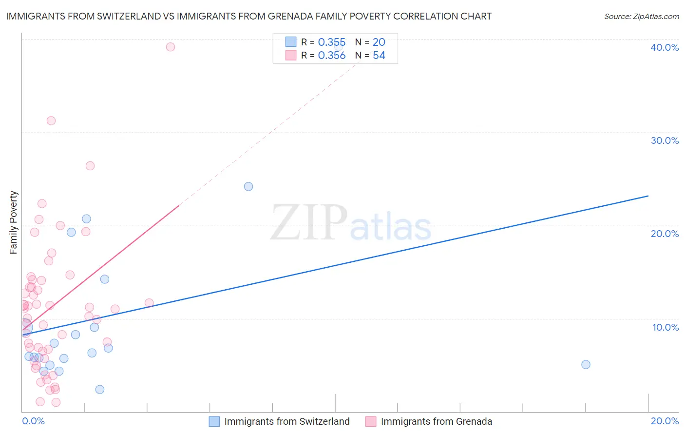 Immigrants from Switzerland vs Immigrants from Grenada Family Poverty