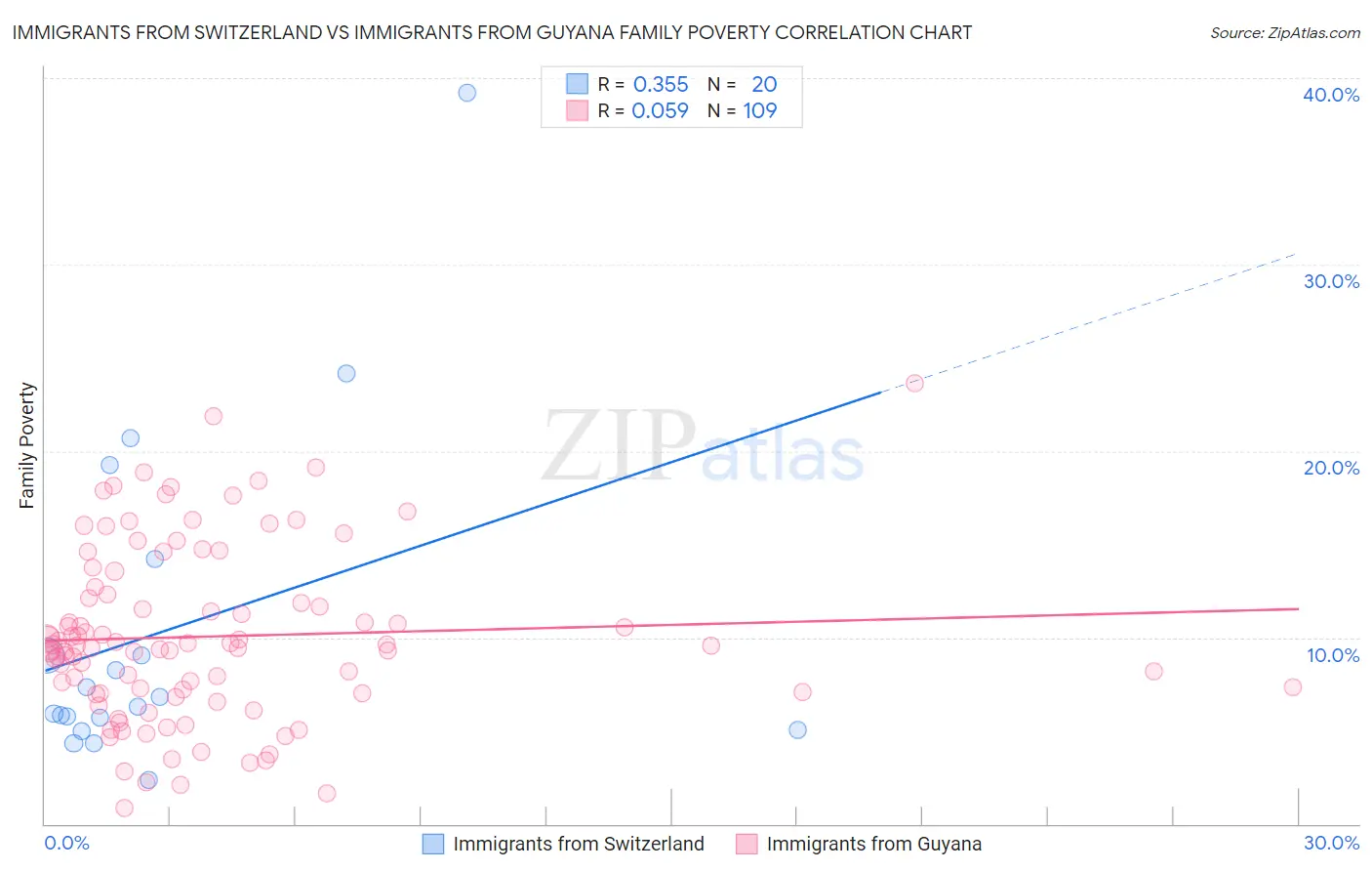 Immigrants from Switzerland vs Immigrants from Guyana Family Poverty