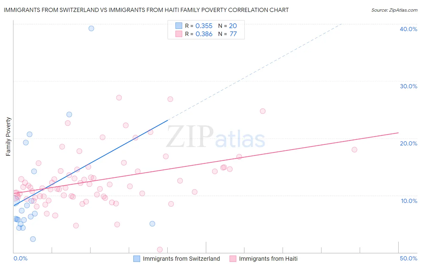 Immigrants from Switzerland vs Immigrants from Haiti Family Poverty