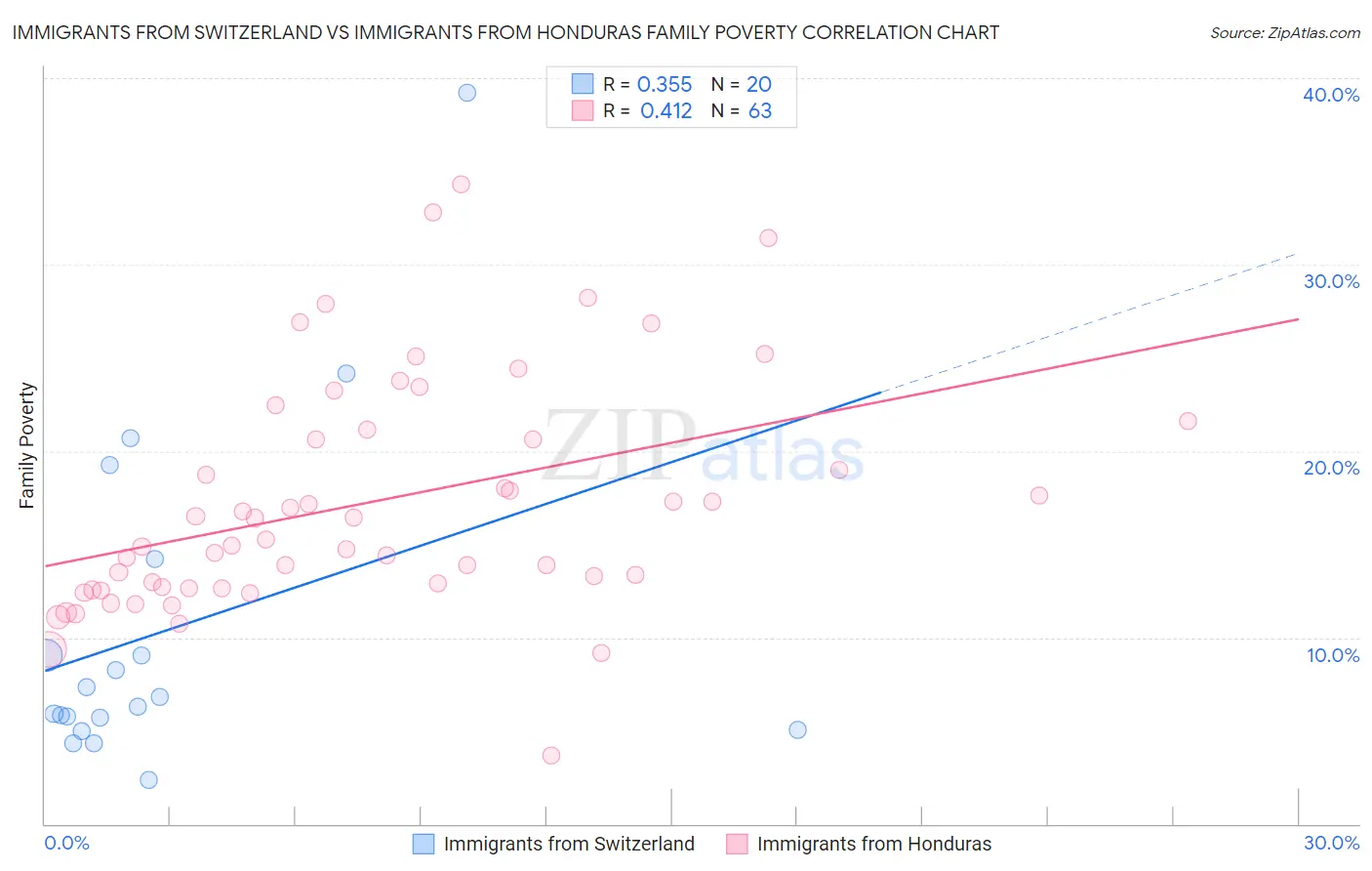 Immigrants from Switzerland vs Immigrants from Honduras Family Poverty