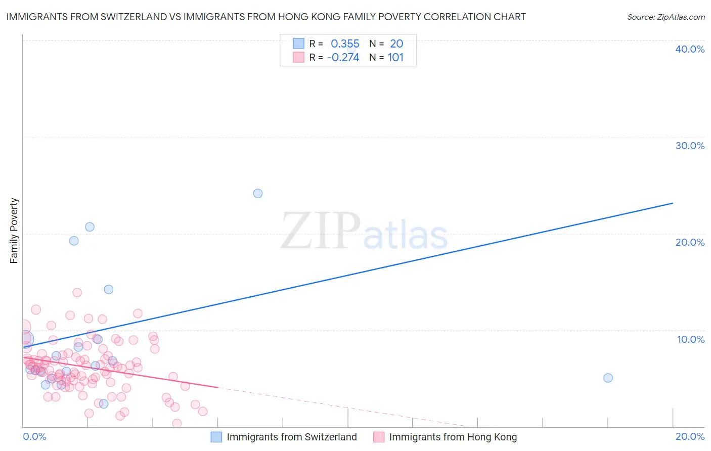 Immigrants from Switzerland vs Immigrants from Hong Kong Family Poverty