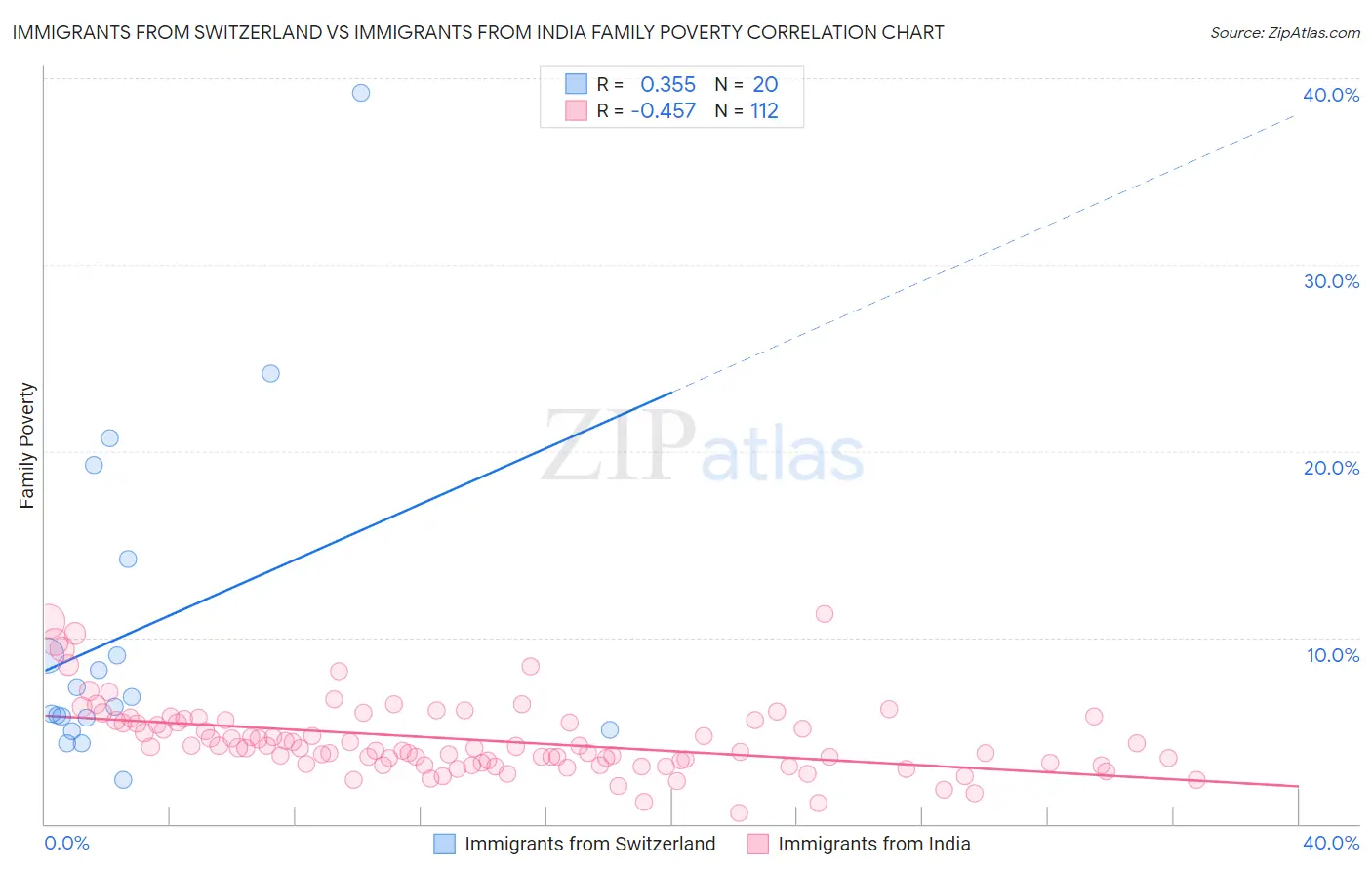 Immigrants from Switzerland vs Immigrants from India Family Poverty