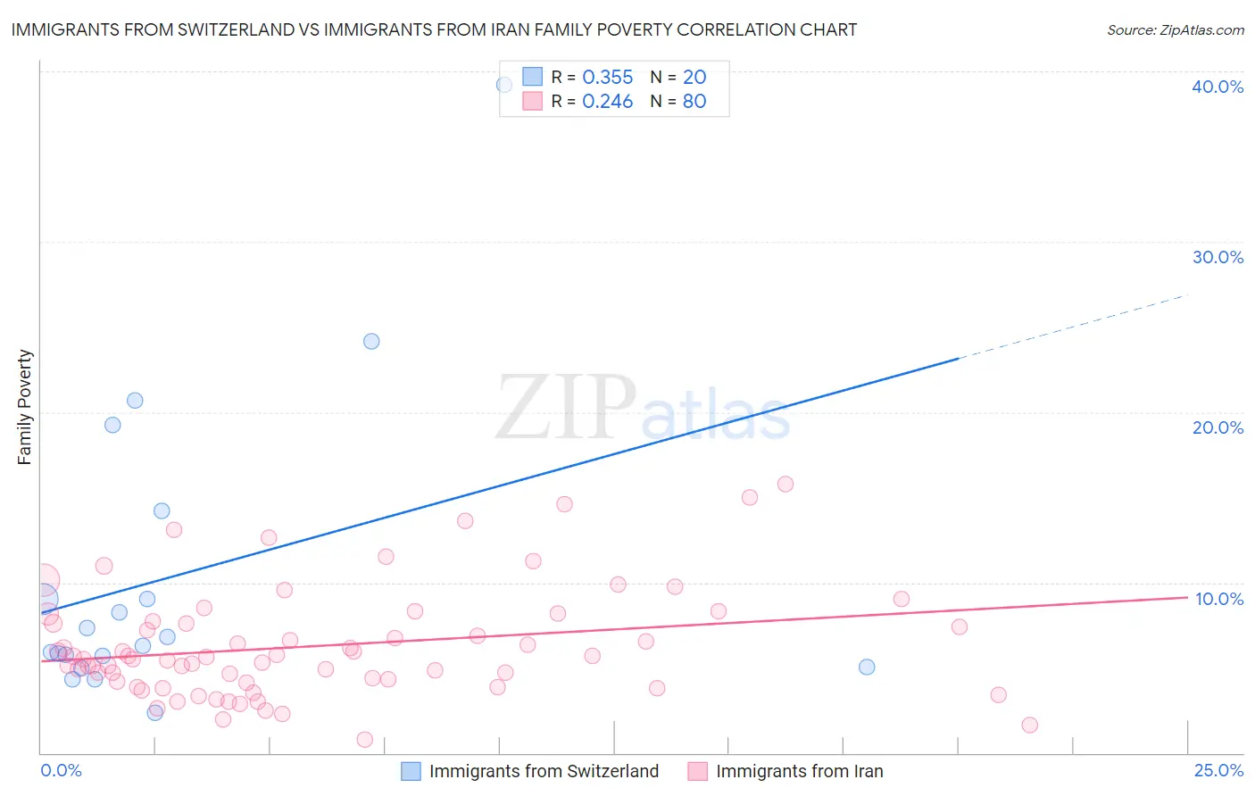 Immigrants from Switzerland vs Immigrants from Iran Family Poverty