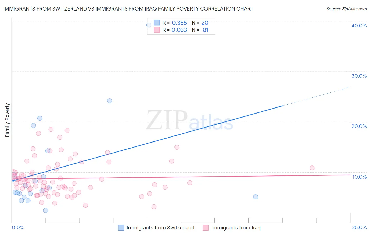 Immigrants from Switzerland vs Immigrants from Iraq Family Poverty