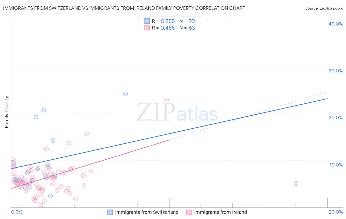 Immigrants from Switzerland vs Immigrants from Ireland Family Poverty