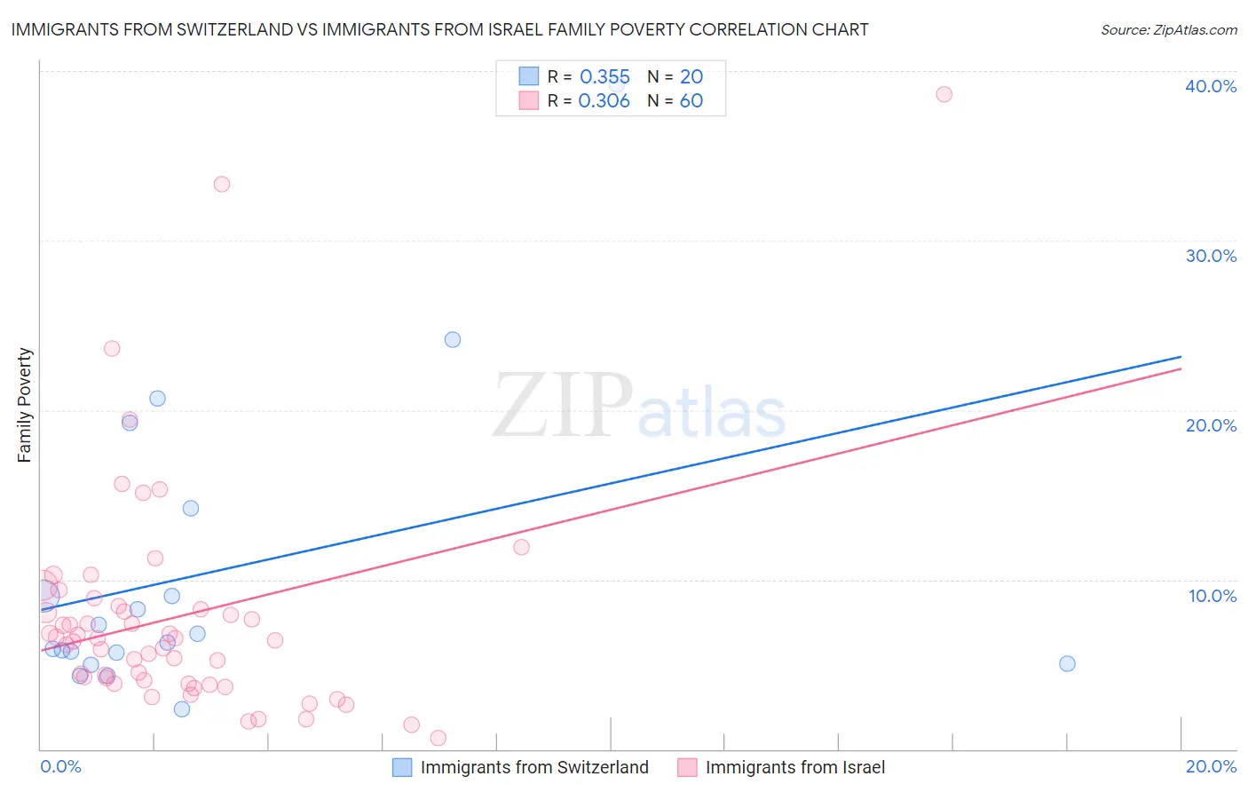 Immigrants from Switzerland vs Immigrants from Israel Family Poverty