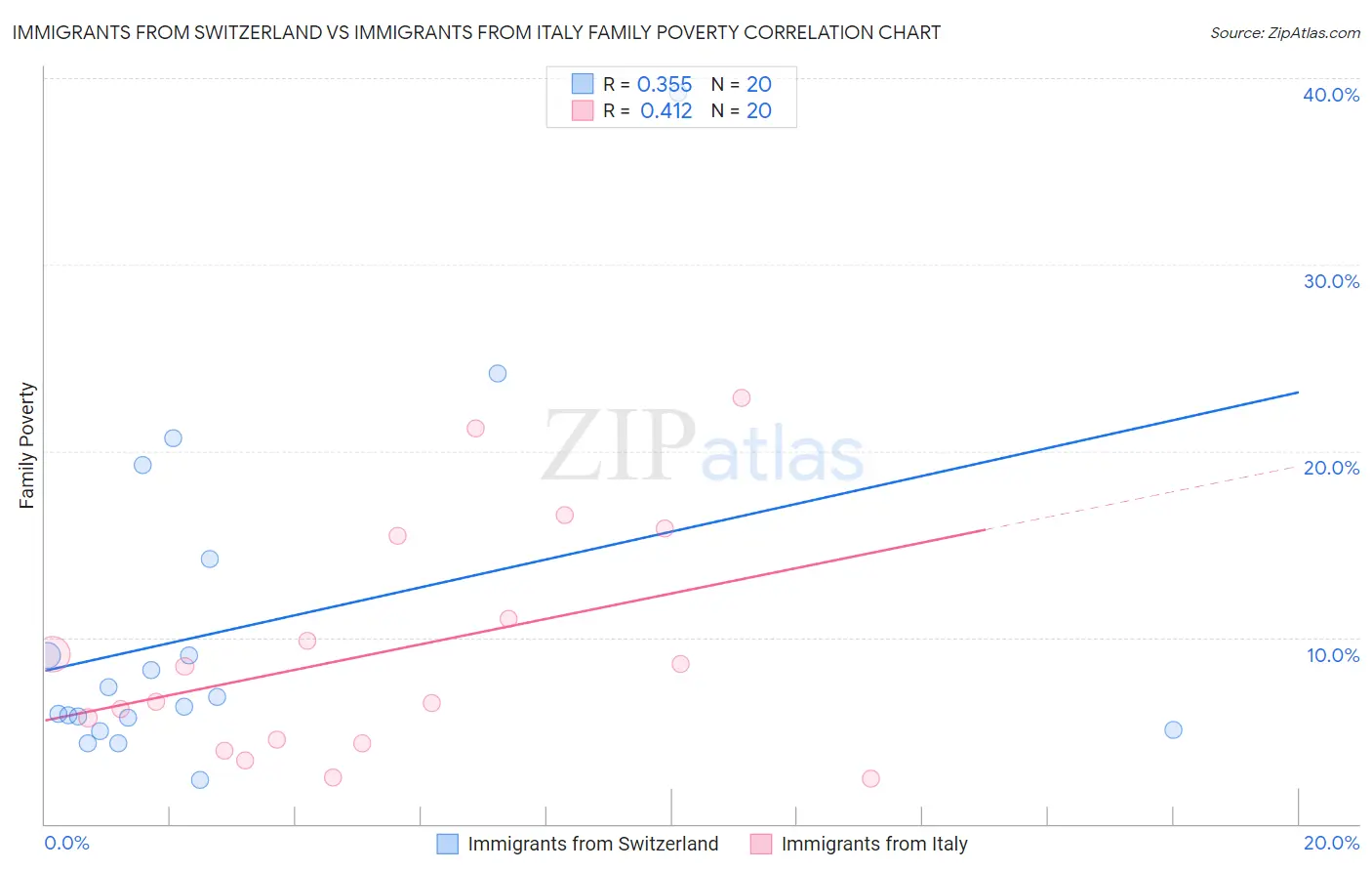 Immigrants from Switzerland vs Immigrants from Italy Family Poverty