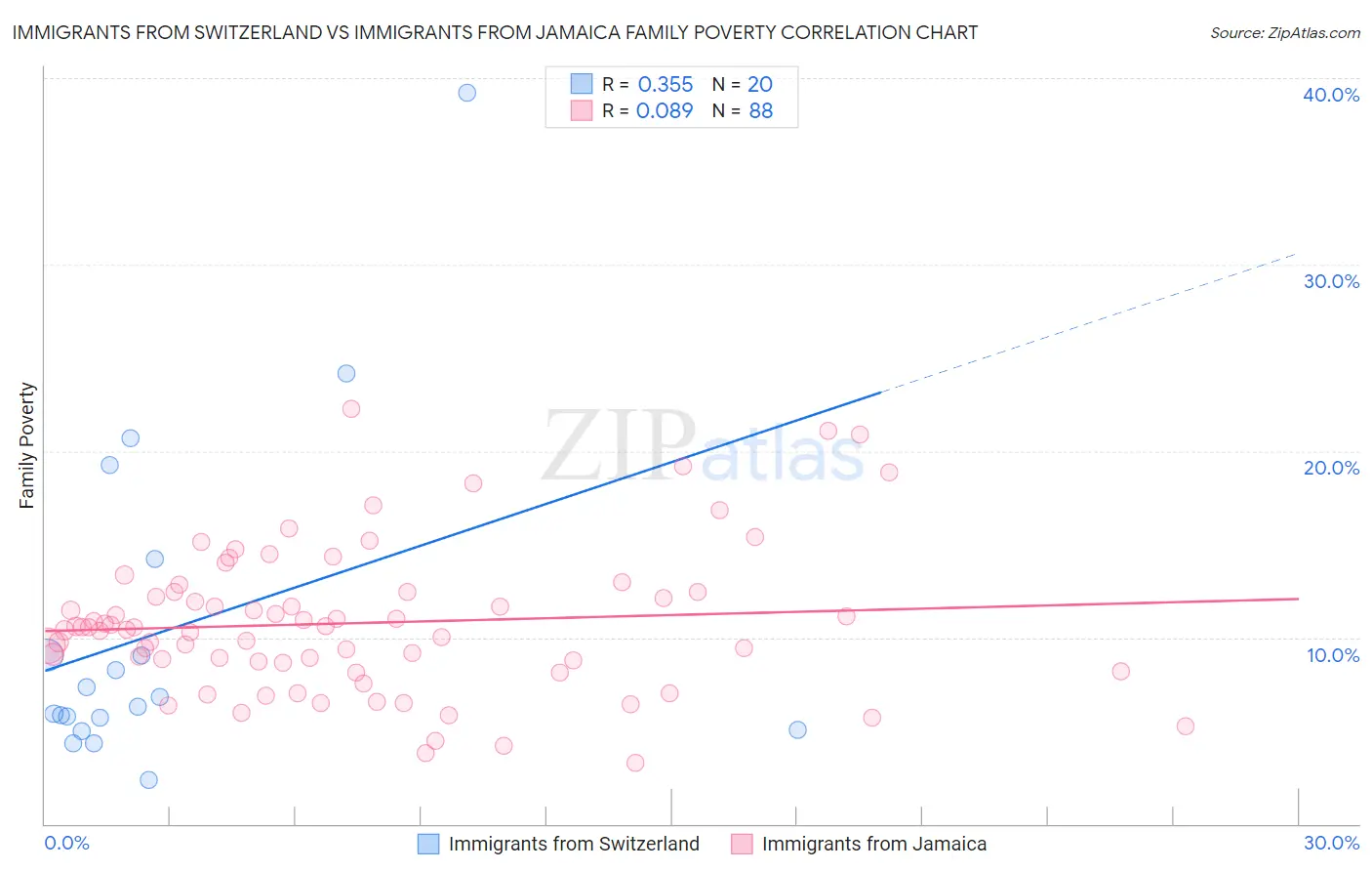 Immigrants from Switzerland vs Immigrants from Jamaica Family Poverty