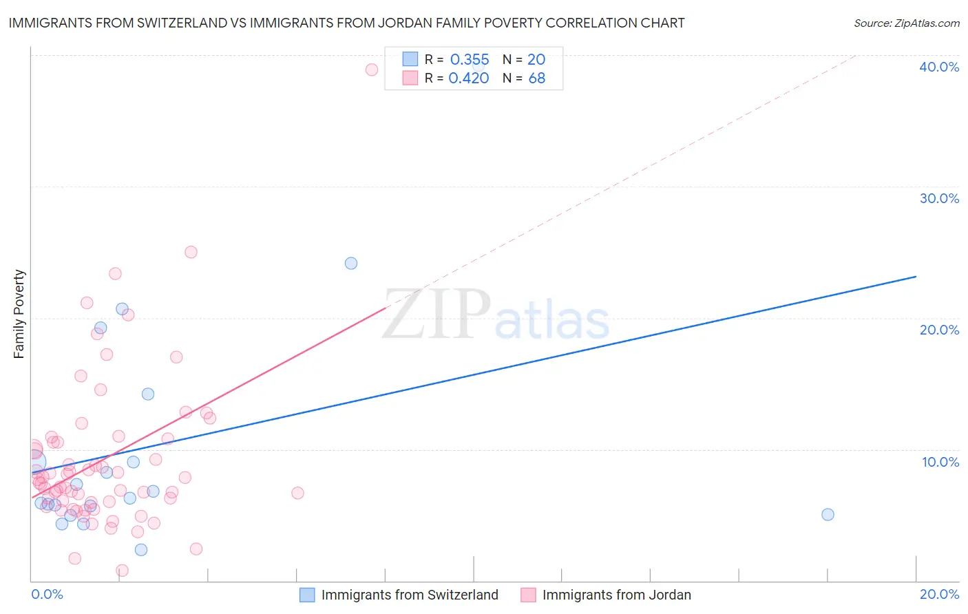 Immigrants from Switzerland vs Immigrants from Jordan Family Poverty