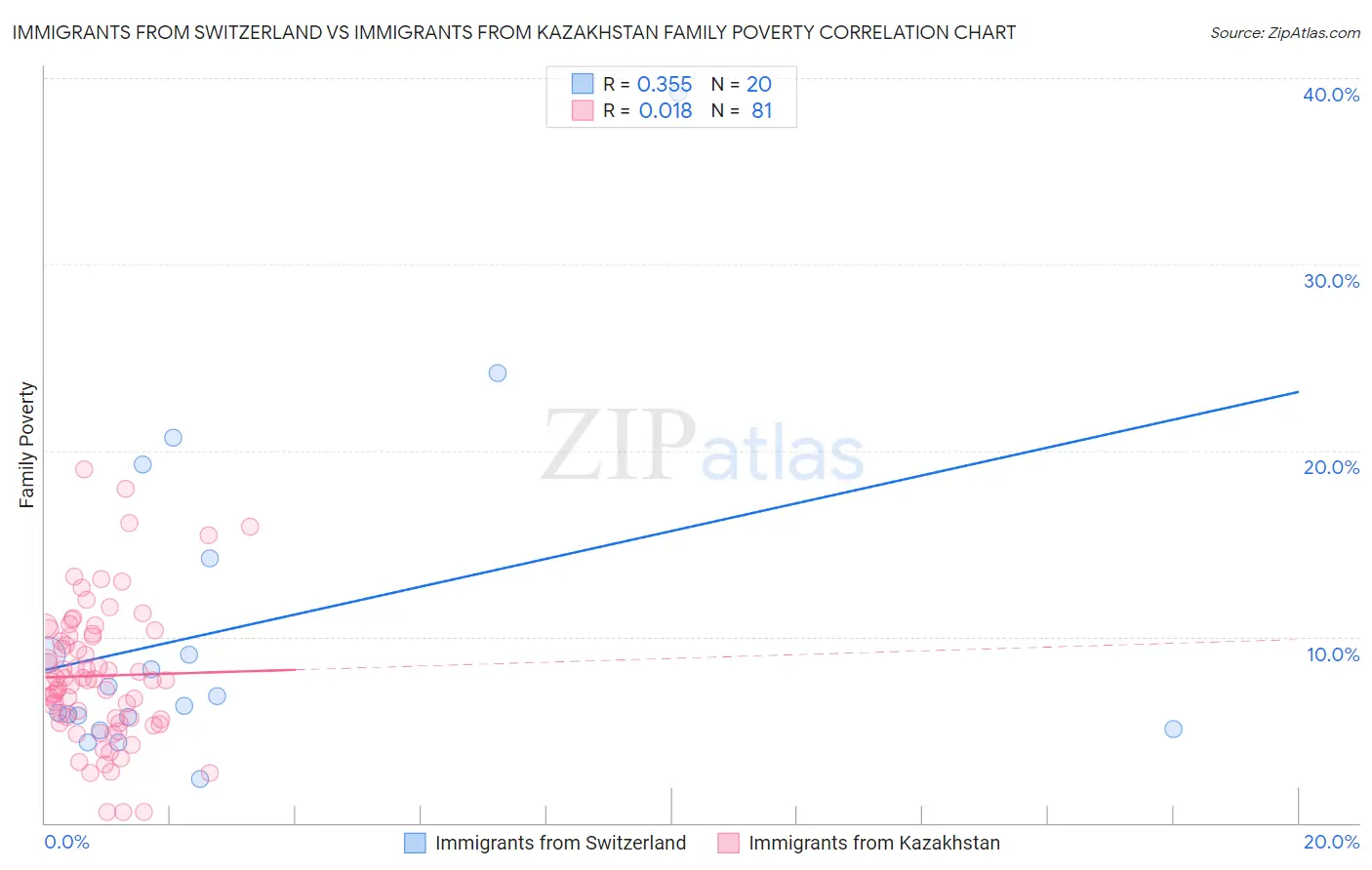 Immigrants from Switzerland vs Immigrants from Kazakhstan Family Poverty