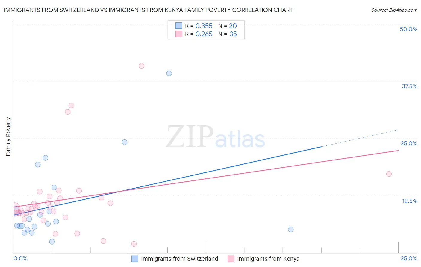 Immigrants from Switzerland vs Immigrants from Kenya Family Poverty