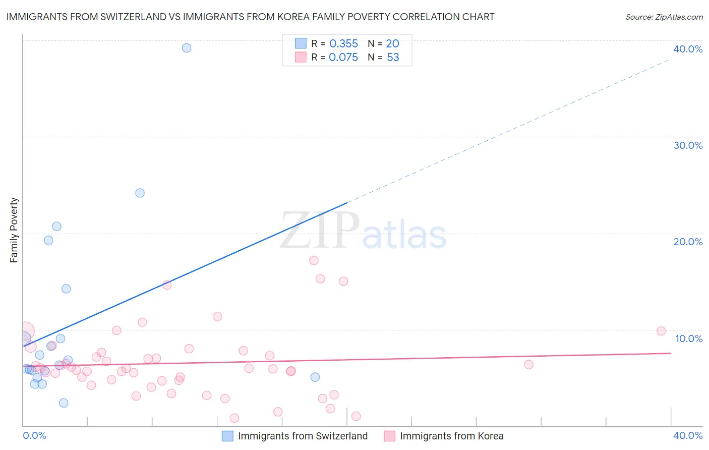 Immigrants from Switzerland vs Immigrants from Korea Family Poverty