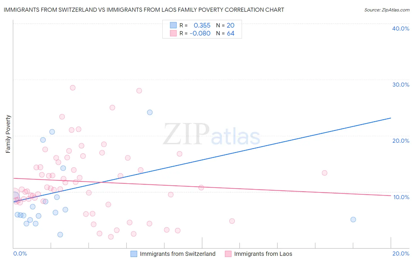 Immigrants from Switzerland vs Immigrants from Laos Family Poverty