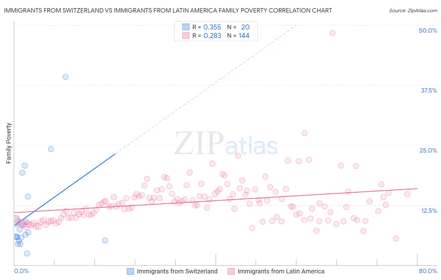 Immigrants from Switzerland vs Immigrants from Latin America Family Poverty