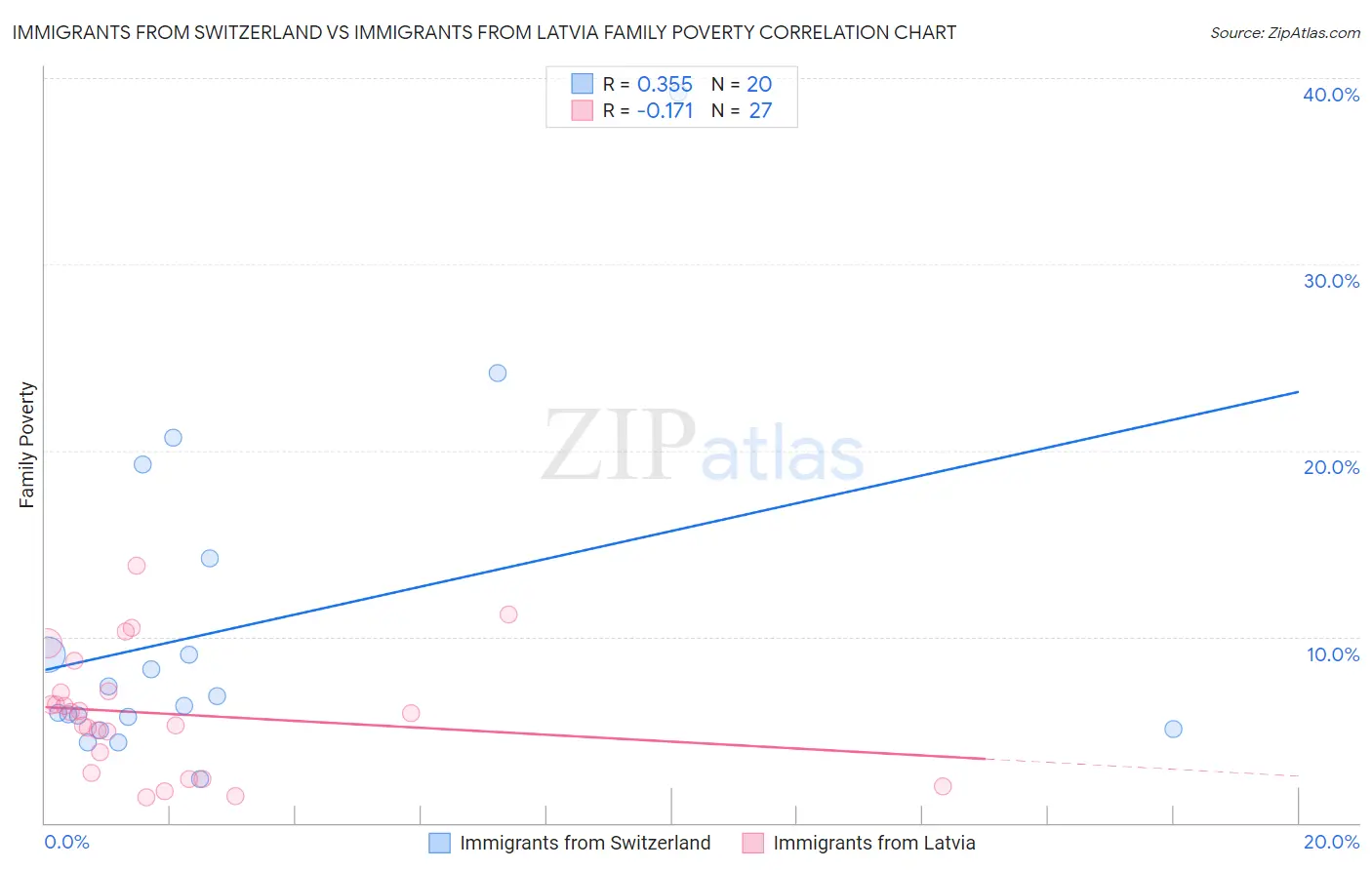 Immigrants from Switzerland vs Immigrants from Latvia Family Poverty