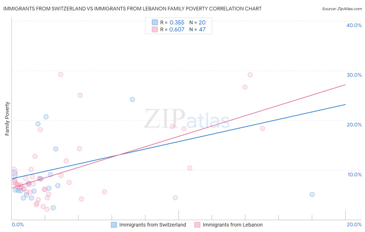 Immigrants from Switzerland vs Immigrants from Lebanon Family Poverty