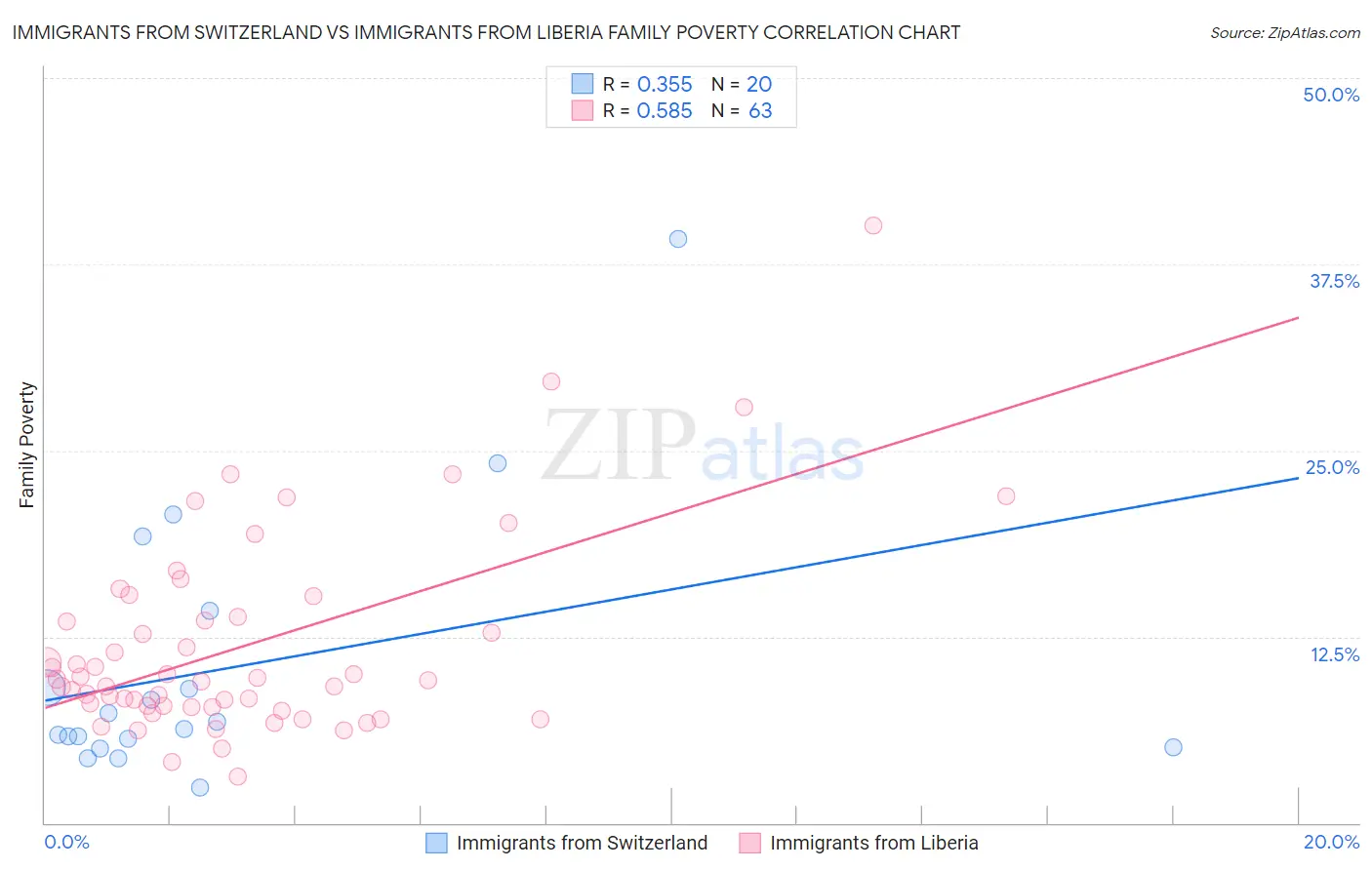 Immigrants from Switzerland vs Immigrants from Liberia Family Poverty
