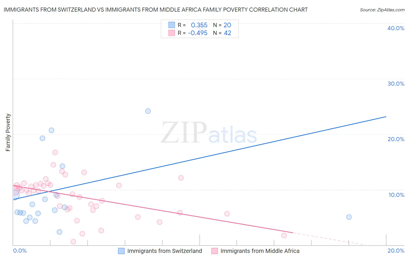 Immigrants from Switzerland vs Immigrants from Middle Africa Family Poverty