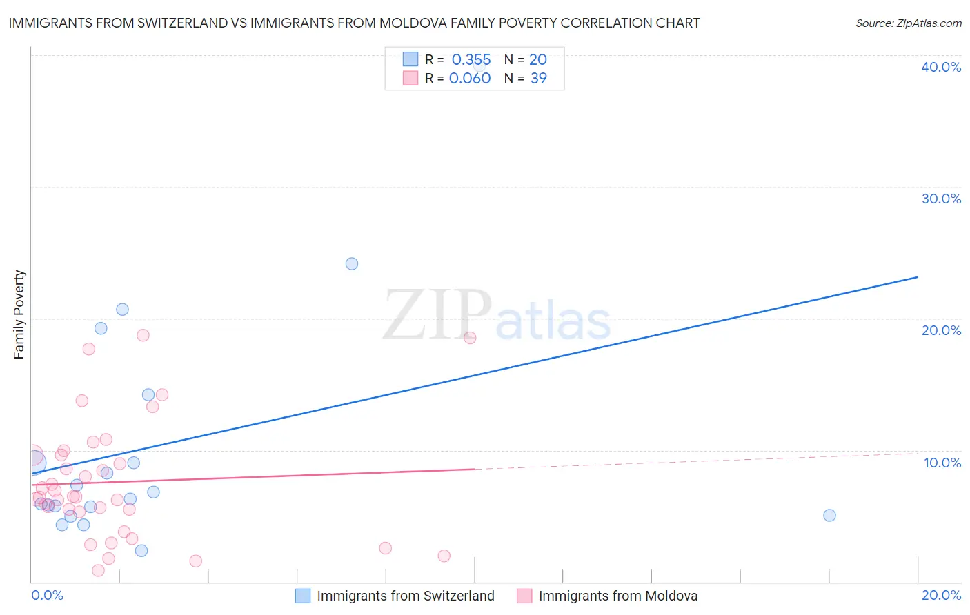 Immigrants from Switzerland vs Immigrants from Moldova Family Poverty