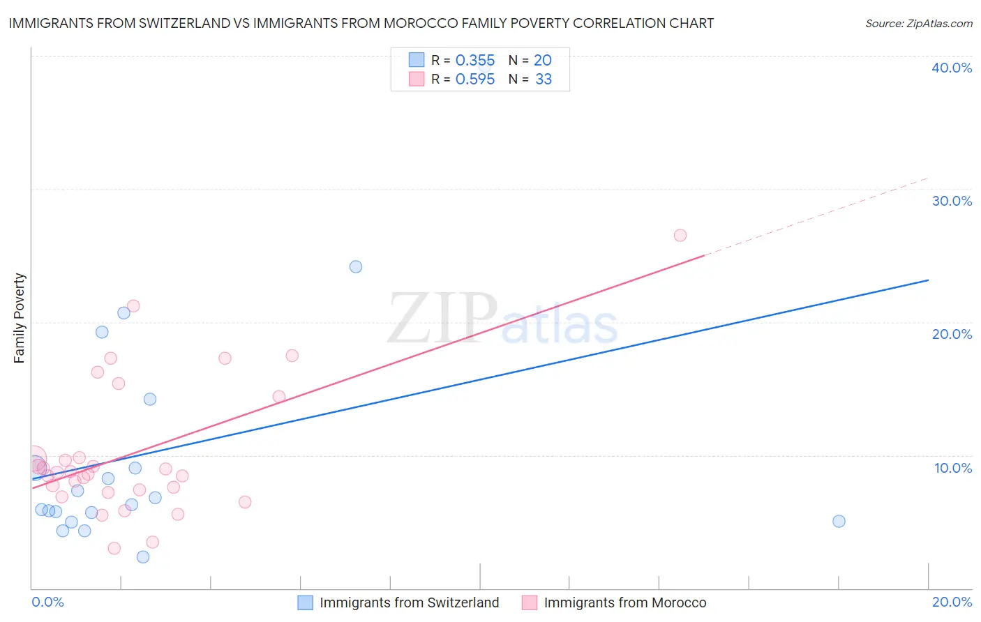 Immigrants from Switzerland vs Immigrants from Morocco Family Poverty