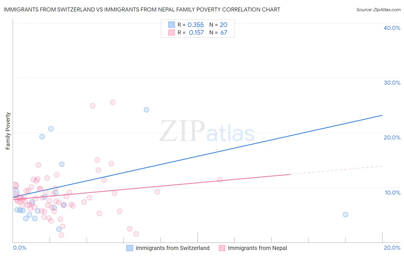 Immigrants from Switzerland vs Immigrants from Nepal Family Poverty