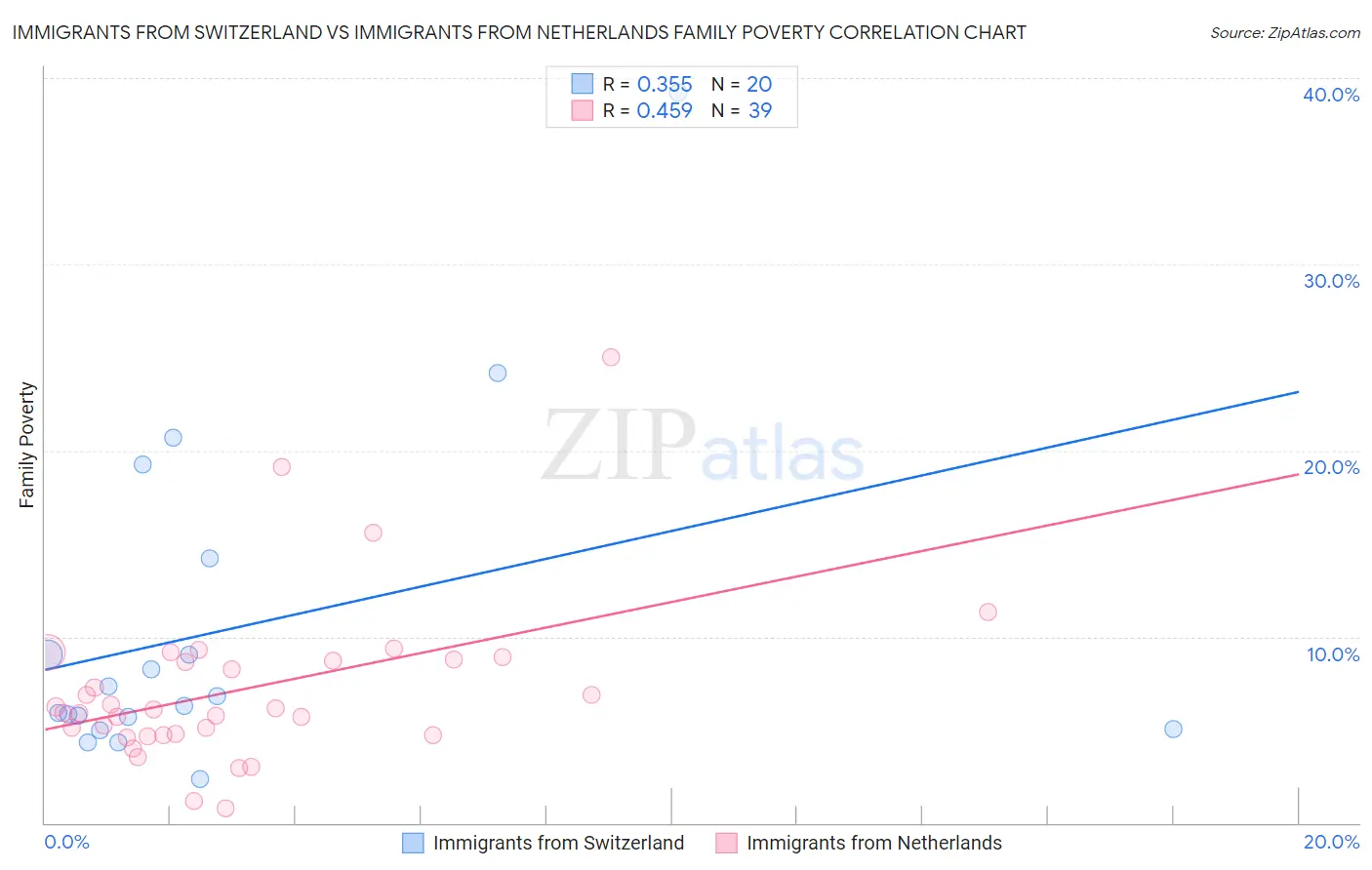 Immigrants from Switzerland vs Immigrants from Netherlands Family Poverty