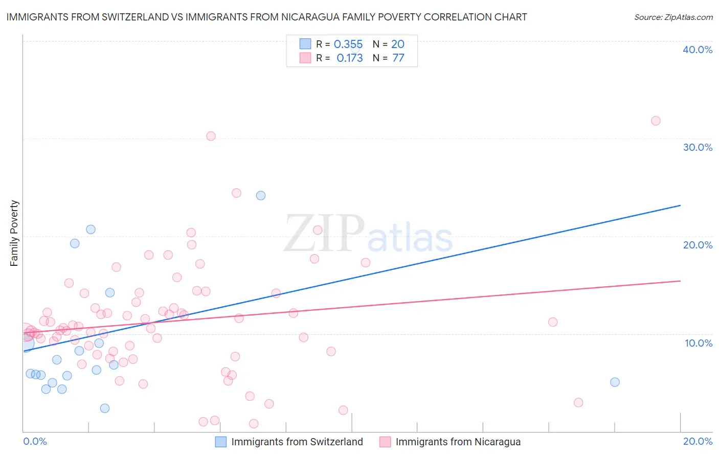 Immigrants from Switzerland vs Immigrants from Nicaragua Family Poverty