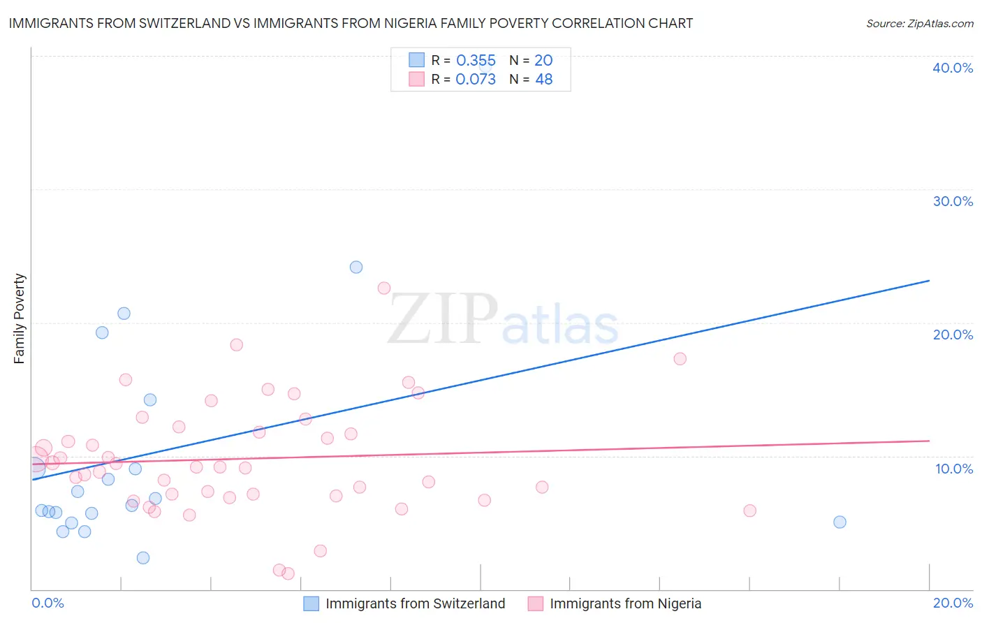 Immigrants from Switzerland vs Immigrants from Nigeria Family Poverty