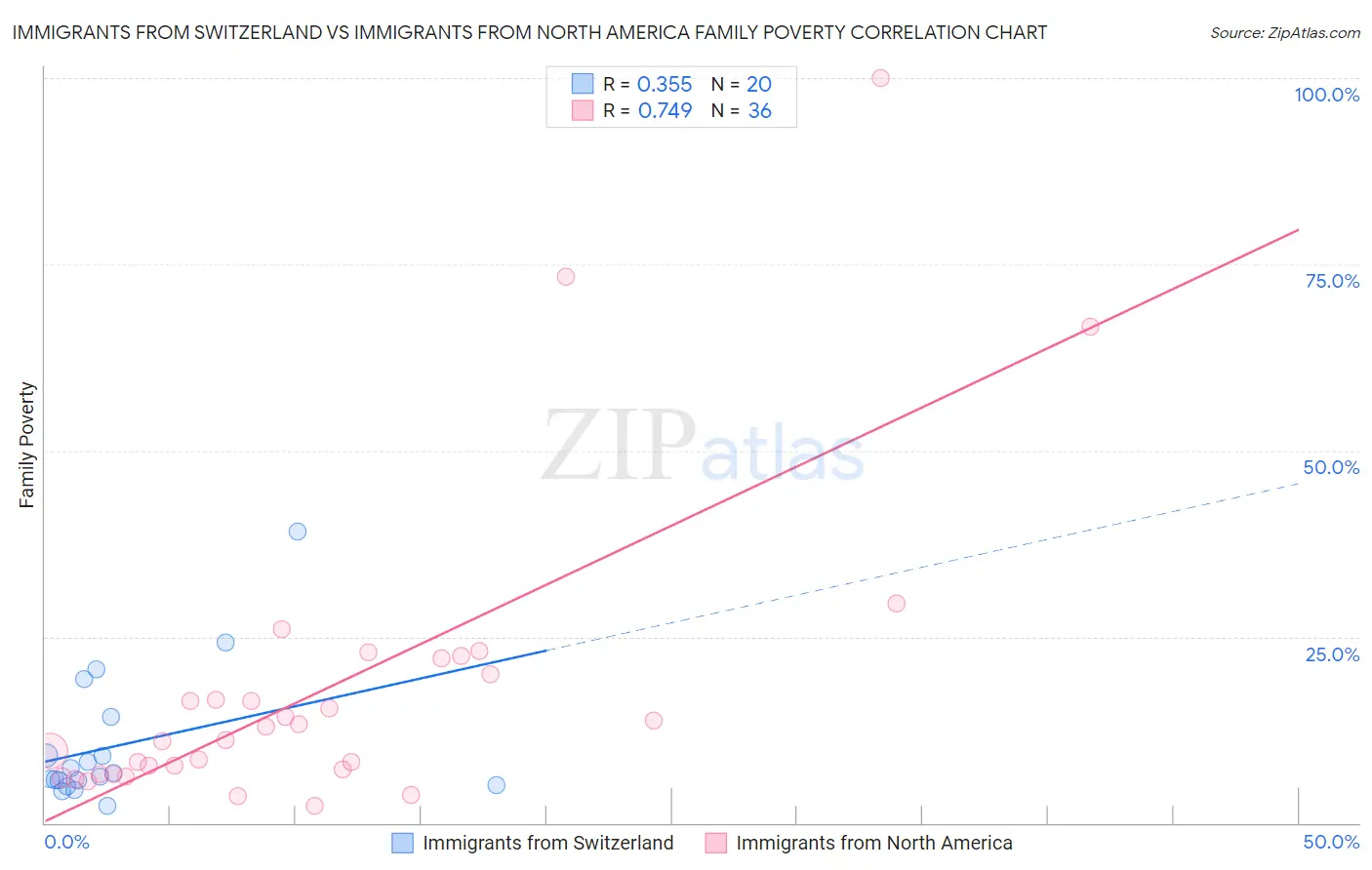 Immigrants from Switzerland vs Immigrants from North America Family Poverty