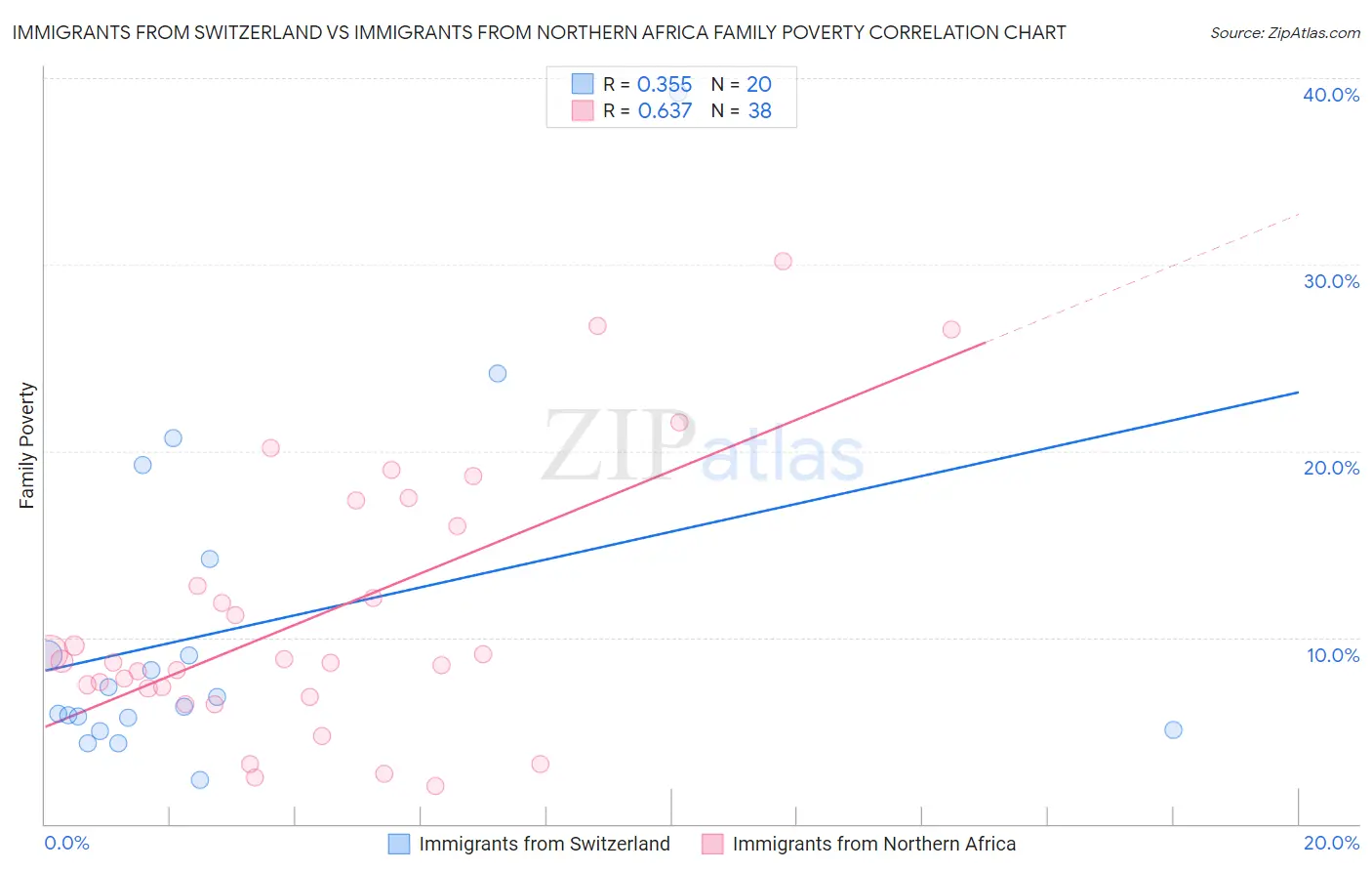 Immigrants from Switzerland vs Immigrants from Northern Africa Family Poverty