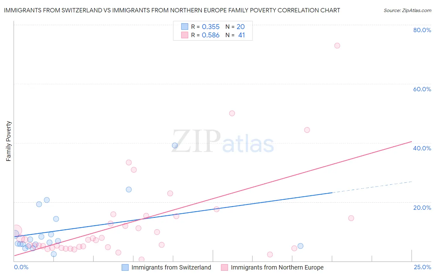 Immigrants from Switzerland vs Immigrants from Northern Europe Family Poverty