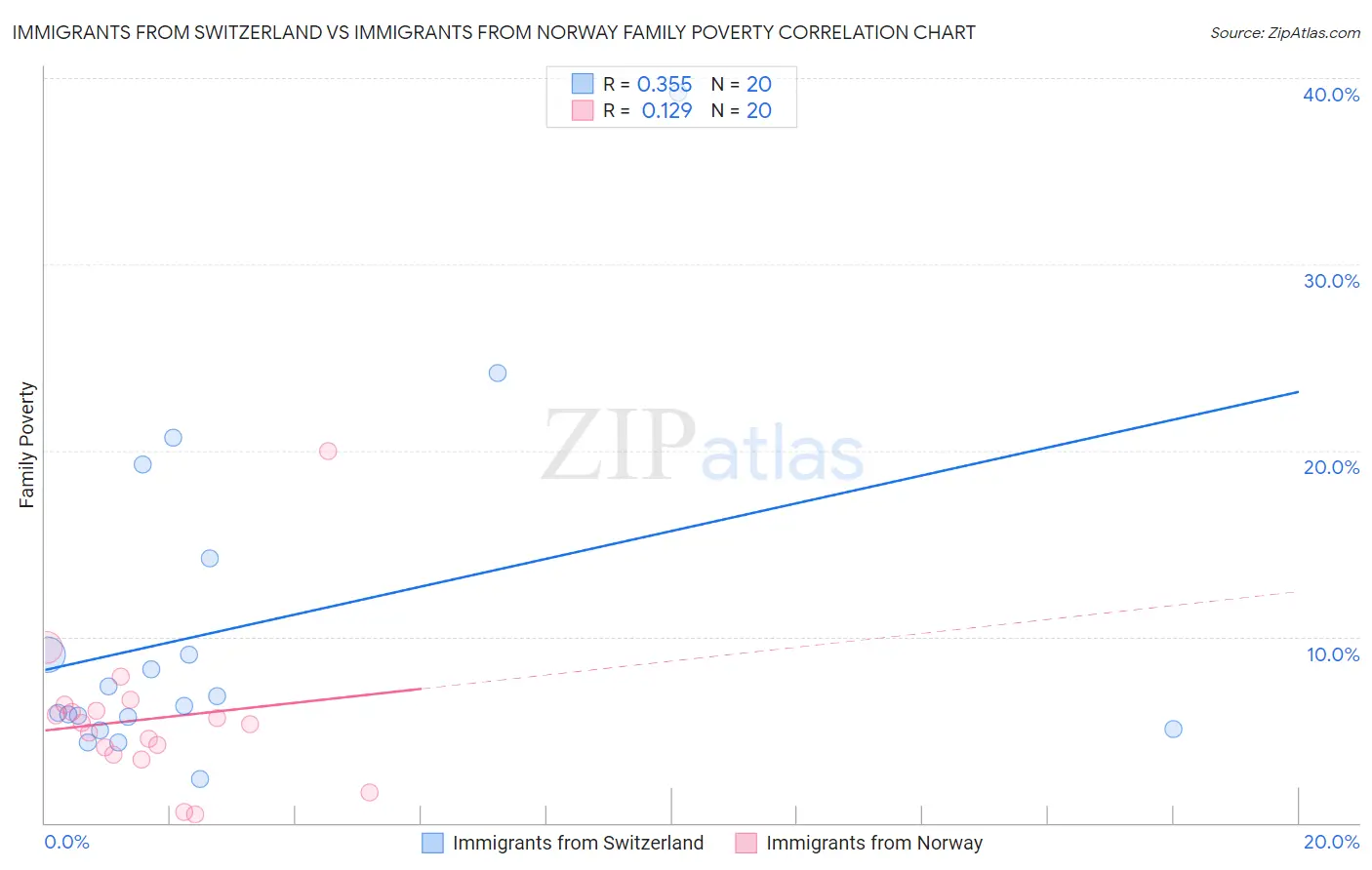 Immigrants from Switzerland vs Immigrants from Norway Family Poverty