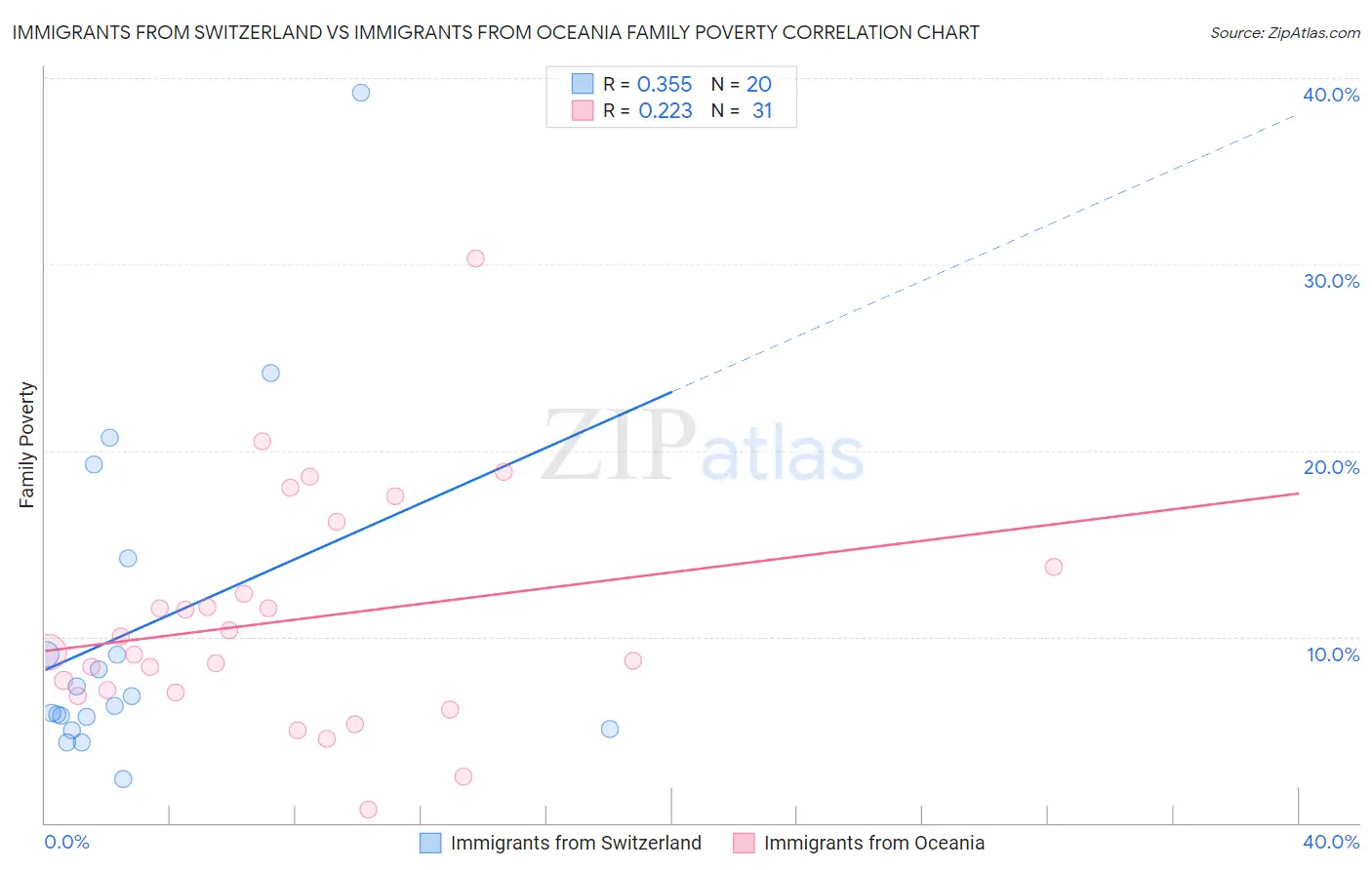 Immigrants from Switzerland vs Immigrants from Oceania Family Poverty
