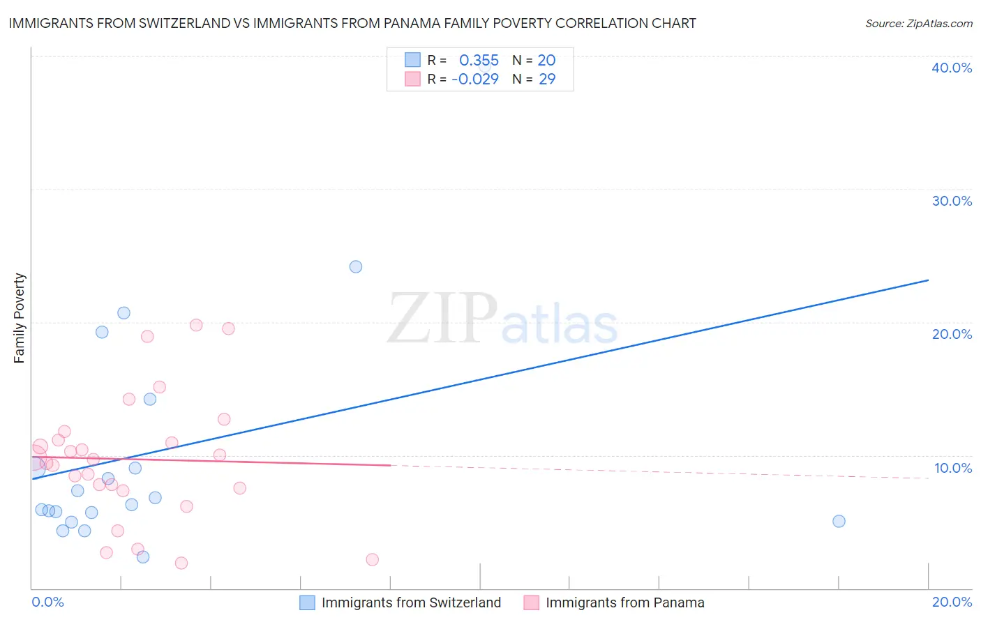 Immigrants from Switzerland vs Immigrants from Panama Family Poverty