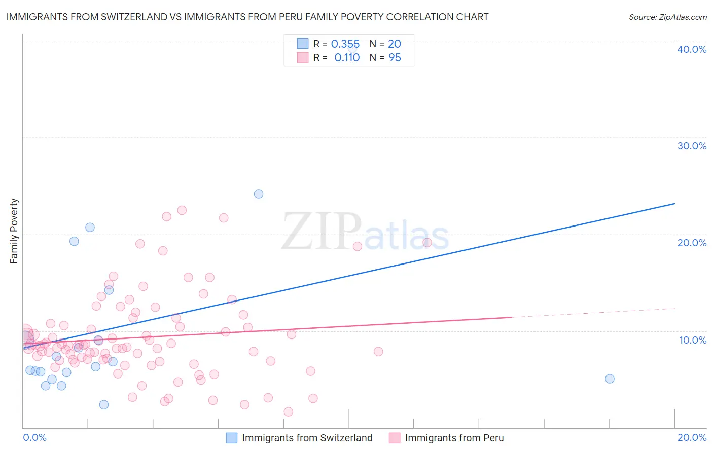 Immigrants from Switzerland vs Immigrants from Peru Family Poverty