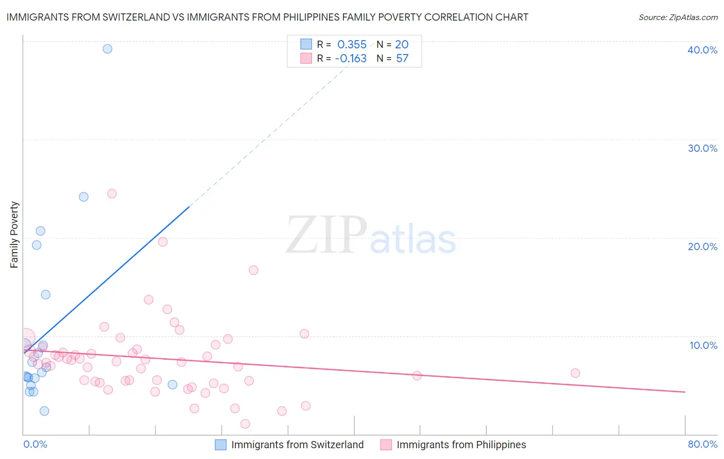 Immigrants from Switzerland vs Immigrants from Philippines Family Poverty
